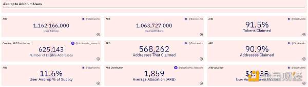 Arbitrum空投引发币圈热潮，zkSync和StarkNet日活用户激增10倍