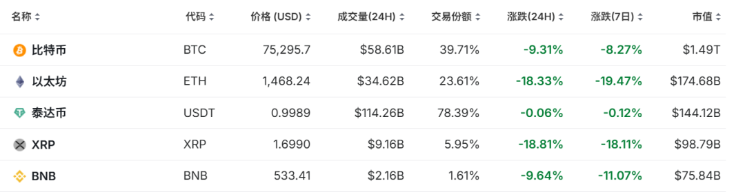 4月7日加密币集体杀跌，受特朗普‘对等关税’政策冲击