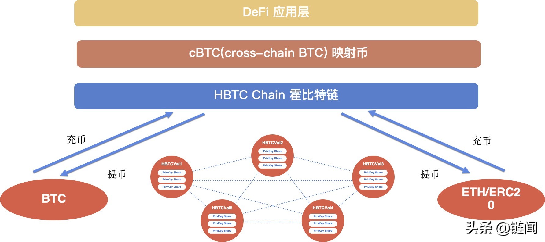 以太坊跨链到matic_以太坊生态链有哪些_以太坊的多链生态：如何实现跨链互操作性