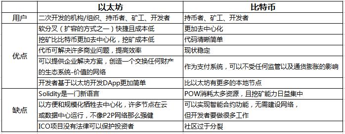 比特币以太坊行情分析_从比特币到以太坊：主流数字货币的市场表现与未来预期_比特币以太坊前景