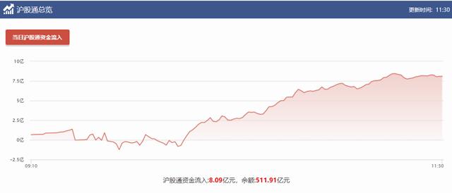 A股早盘震荡：特高压、数字货币领涨，北上资金净流入18亿元，央行数字货币内测曝光