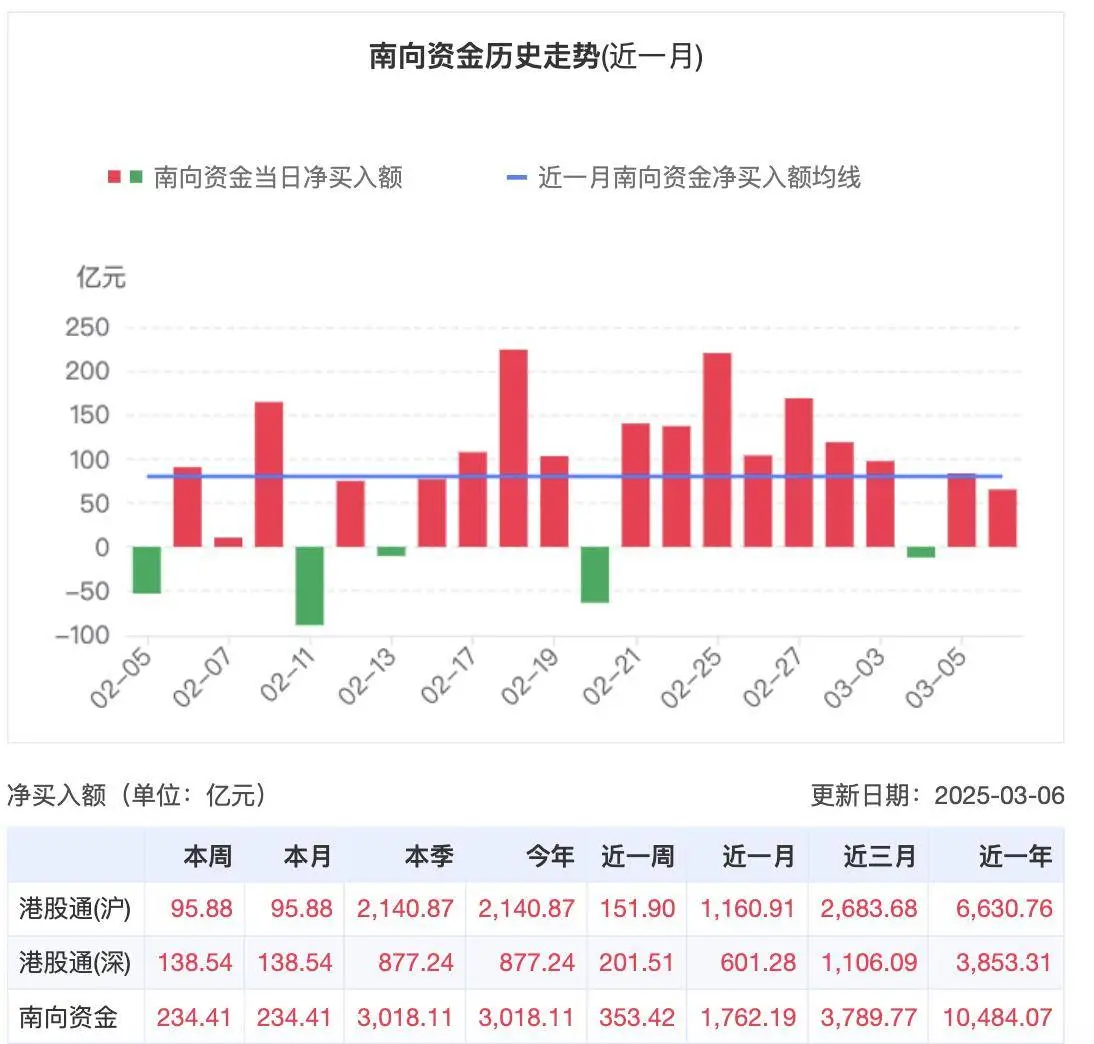 内地南向资金狂买港股超3000亿元，恒生指数与科技股全面爆发
