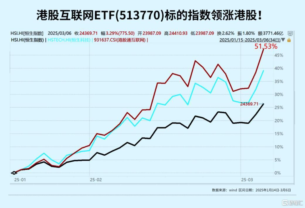 中国资产全线爆发！港股互联网ETF(513770)创上市新高，外资涌入或将推动新一轮涨势