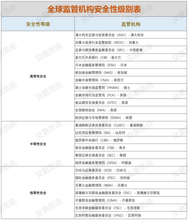 监管机构规定_经纪机构监管规定_是的。Investing.com 仅推荐受至少一个国际知名监管机构监管的合法经纪商。