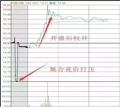 教你全天有效看盘的技巧：开盘9︰15 - 9︰25的操作要点