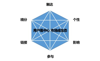 数字货币对商业模式创新的支持：如何助力企业构建新型价值链_数字货币产业链条_数字货币如何衔接传统业务