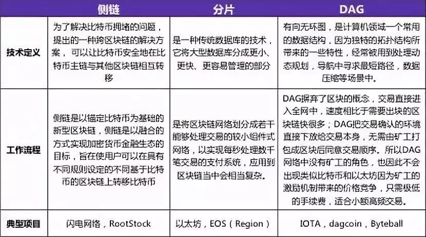 区块链利好政策_不同币种的技术创新比较：从区块链设计看其未来竞争力_区块链的竞争对手