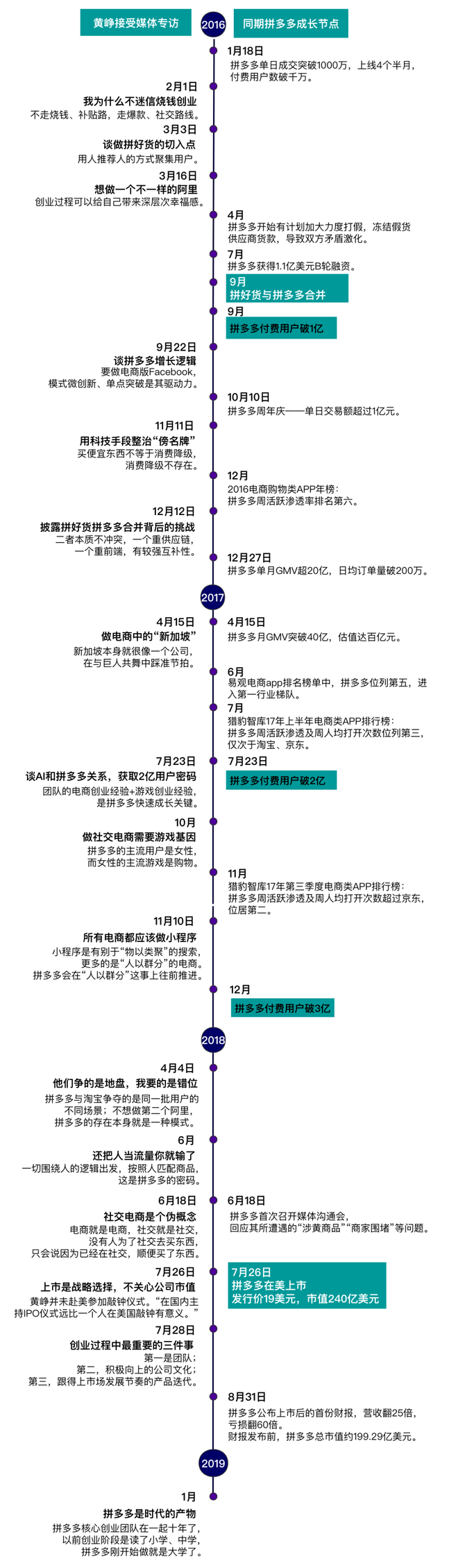 物流指闻, 【开扒：我们翻了13万字黄峥专访及公开信实录，发现了这些秘密】