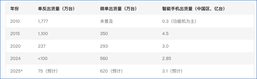 oppo相机好不好_相机摄影与手机的区别_OPPO与传统相机的对比：手机摄影的未来