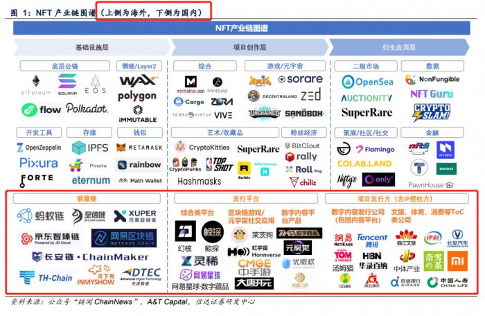 元宇宙与NFT概念火热，数字资产身份证成投资新风口，NFT产业链结构解析