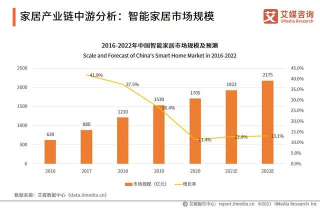2022年智能家居市场竞争加剧：华为、云米、海尔智家等品牌纷纷推出全屋智能解决方案