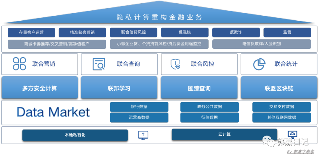 银行隐私计算技术应用解析：营销、风控、反欺诈如何被颠覆？联邦学习与MPC技术的完美结合