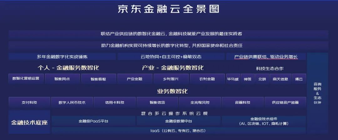 十四五规划下金融数字化转型：金融云如何助力产业与消费端深度发展