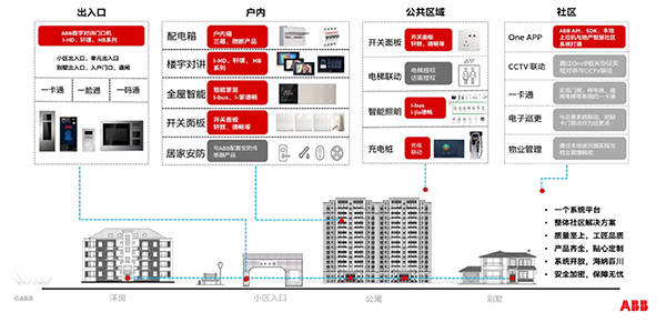 ABB新一代智能家居解决方案：加速解锁数字家居新应用，为品质生活全域赋能