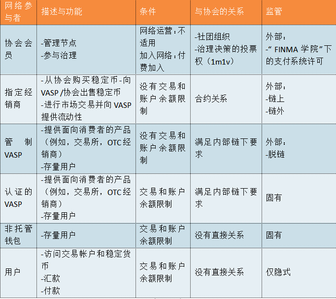 下图说明了显示这些不同参与者如何交互的概念结构。各个级别在以下方面表示差异：