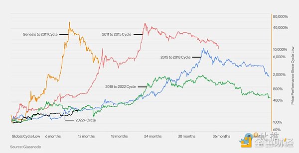 Coinbase x Glassnode：一季度加密市场投资指南