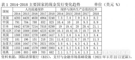 央行数字货币热度上升，主要国家展开新一轮数字货币竞赛